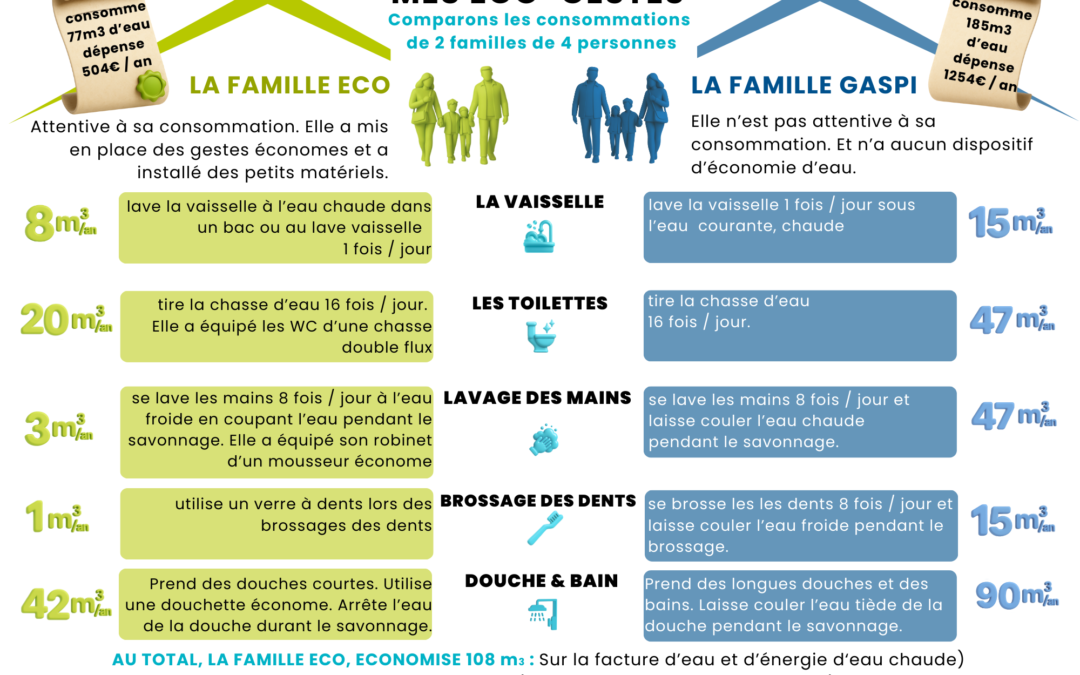 Familles éco-gestes